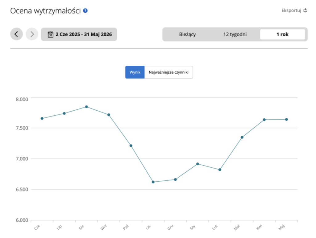 wykres prezentujący wpływ treningu uzupełniającego na wzrost formy